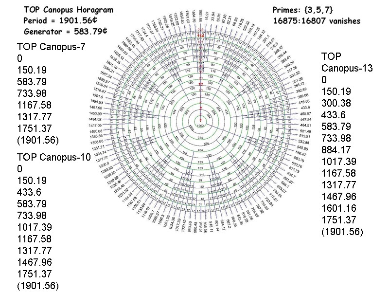 TOP Canopus-7 0 150.19 583.79 733.98 1167.58 1317.77 1751.37 (1901.56)  TOP Canopus-10 0